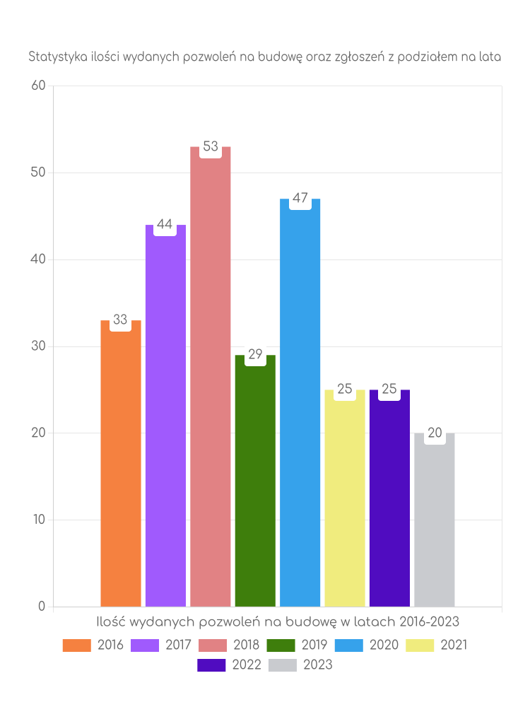 Zestawienie statystyk pozwoleń na budowę w gminie Miączyn